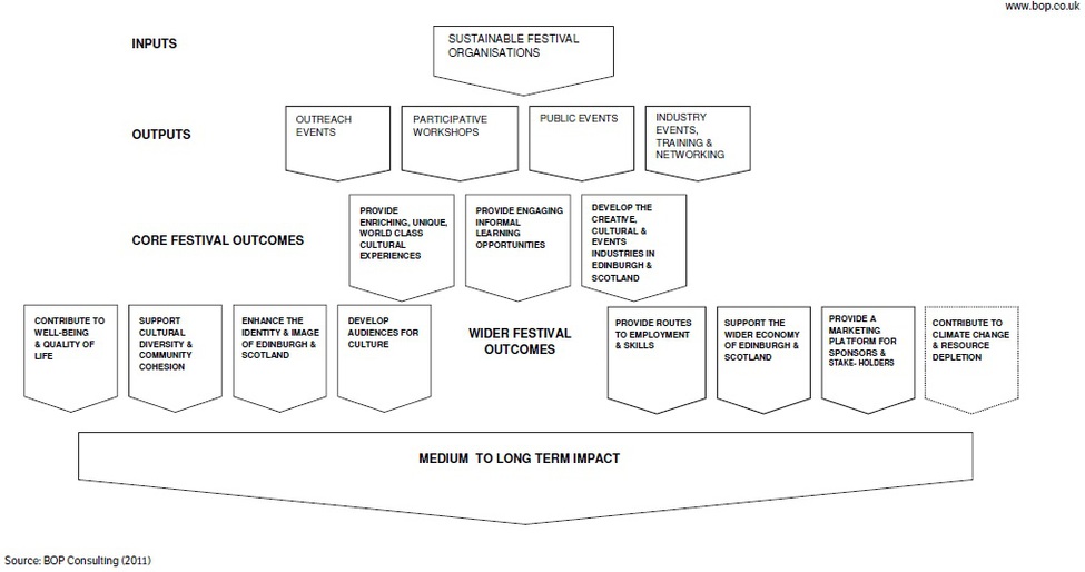 Impact Study - logic model