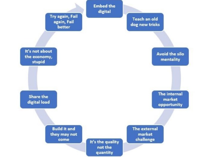 Case Study - Digital Capabilities