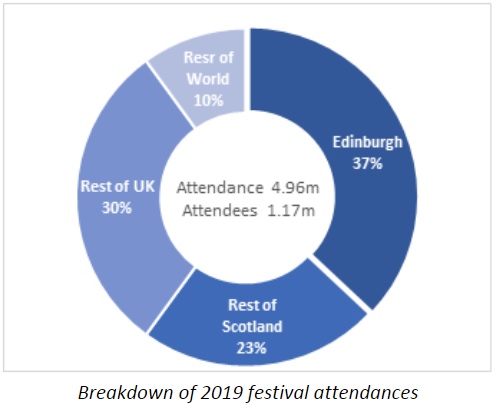 2019 Festivals Numbers